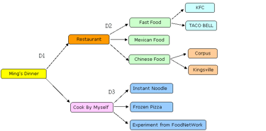 food decision tree
